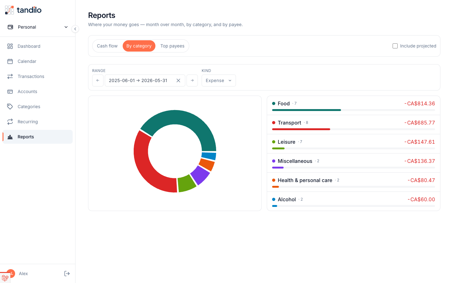 Spending by category — donut chart with totals